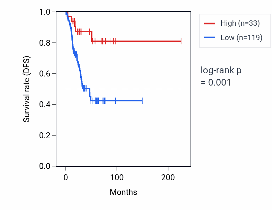 Kaplan&ndash;Meier survival curve for IGKV3D-25 RNA expression in UCEC: high vs low expression groups.
