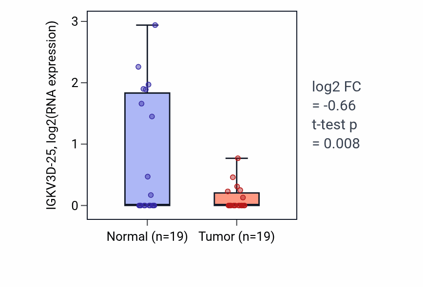 Tumor-vs-normal expression box plot for IGKV3D-25 in STAD.