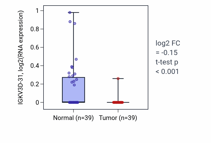 Tumor-vs-normal expression box plot for IGKV3D-31 in COAD.