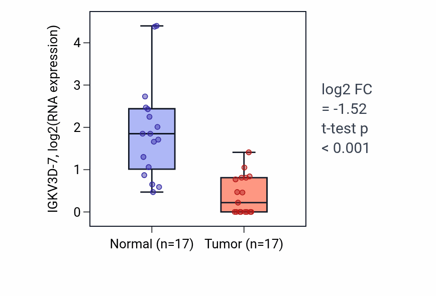 Tumor-vs-normal expression box plot for IGKV3D-7 in COAD.