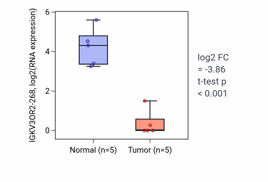 Tumor-vs-normal expression box plot for IGKV3OR2-268 in COAD.