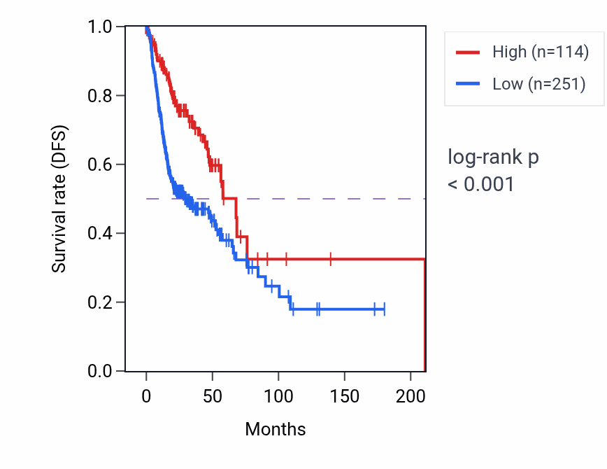 Kaplan&ndash;Meier survival curve for IGKV3OR2-5 RNA expression in HNSC: high vs low expression groups.