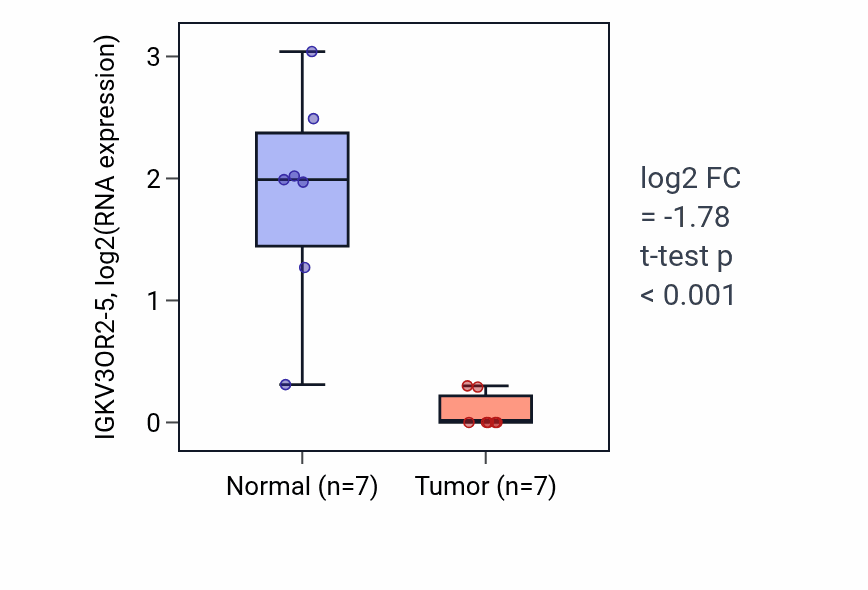 Tumor-vs-normal expression box plot for IGKV3OR2-5 in COAD.