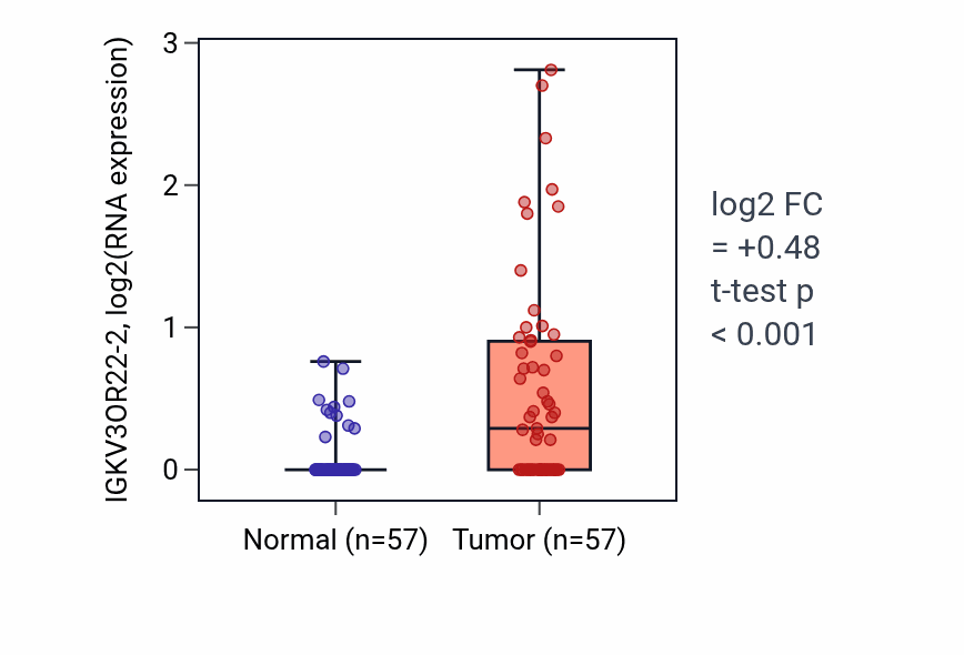 Tumor-vs-normal expression box plot for IGKV3OR22-2 in LUAD.