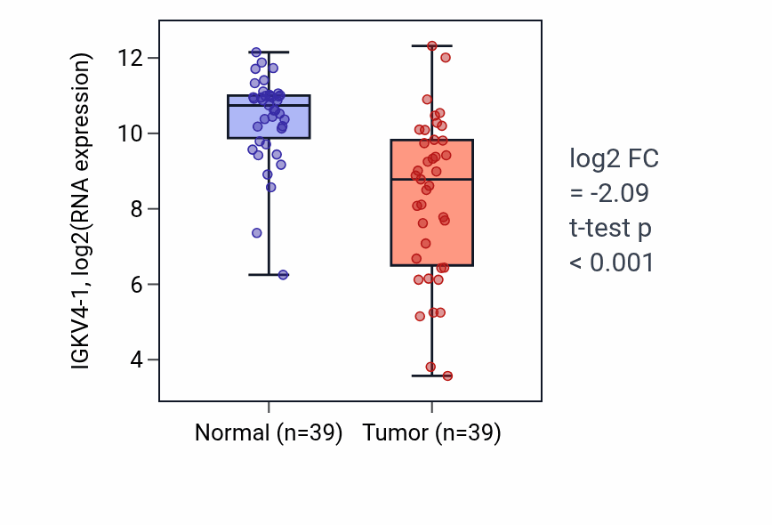 Tumor-vs-normal expression box plot for IGKV4-1 in COAD.