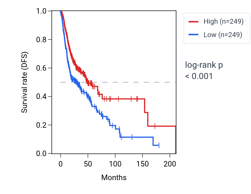 Kaplan&ndash;Meier survival curve for IGKV5-2 RNA expression in HNSC: high vs low expression groups.