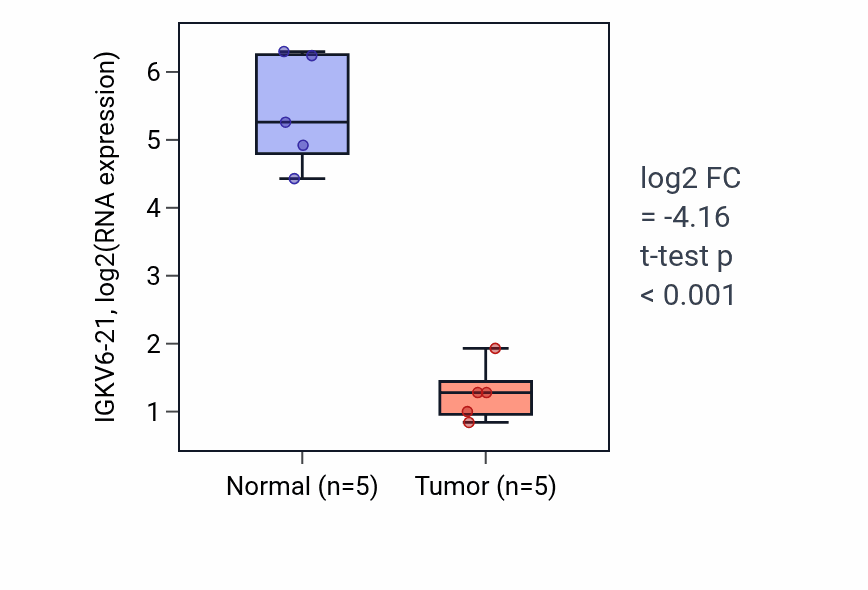 Tumor-vs-normal expression box plot for IGKV6-21 in COAD.