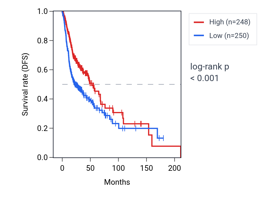 Kaplan&ndash;Meier survival curve for IGKV6D-21 RNA expression in HNSC: high vs low expression groups.