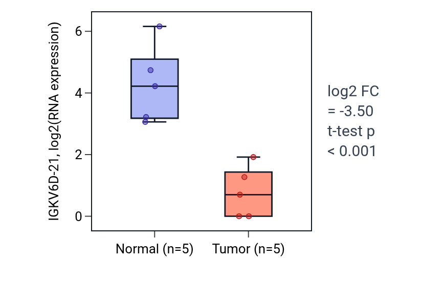Tumor-vs-normal expression box plot for IGKV6D-21 in COAD.