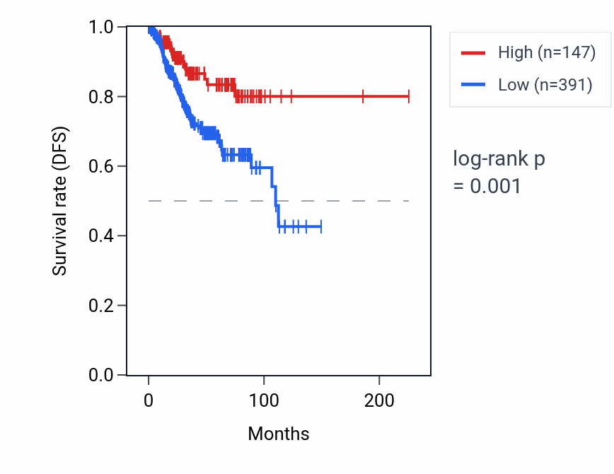 Kaplan&ndash;Meier survival curve for IGKV6D-41 RNA expression in UCEC: high vs low expression groups.