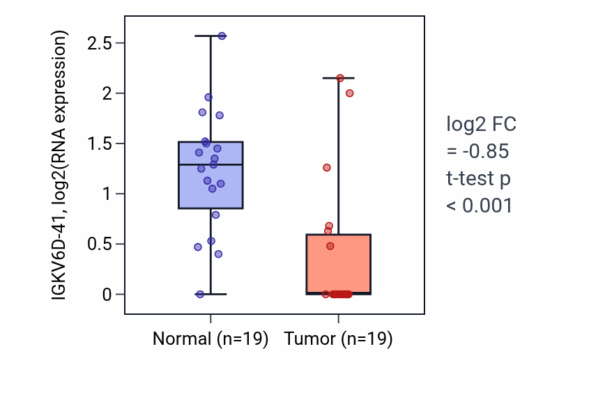 Tumor-vs-normal expression box plot for IGKV6D-41 in COAD.