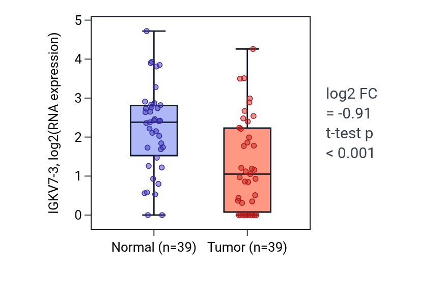 Tumor-vs-normal expression box plot for IGKV7-3 in COAD.