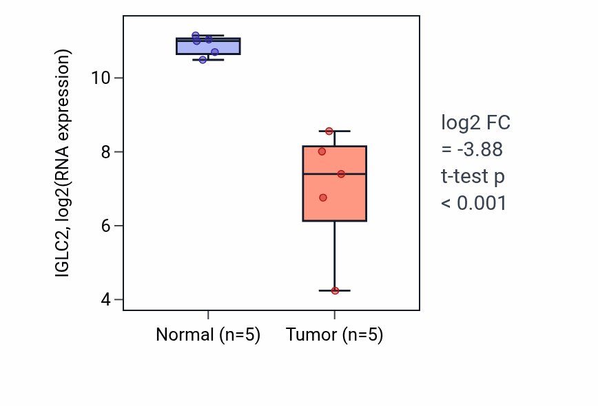 Tumor-vs-normal expression box plot for IGLC2 in COAD.