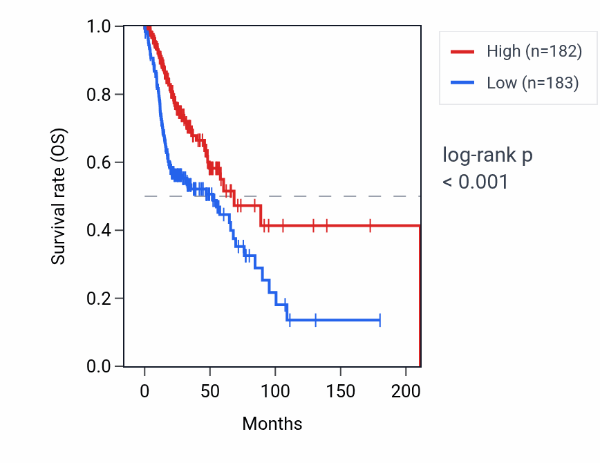 Kaplan&ndash;Meier survival curve for IGLC3 RNA expression in HNSC: high vs low expression groups.