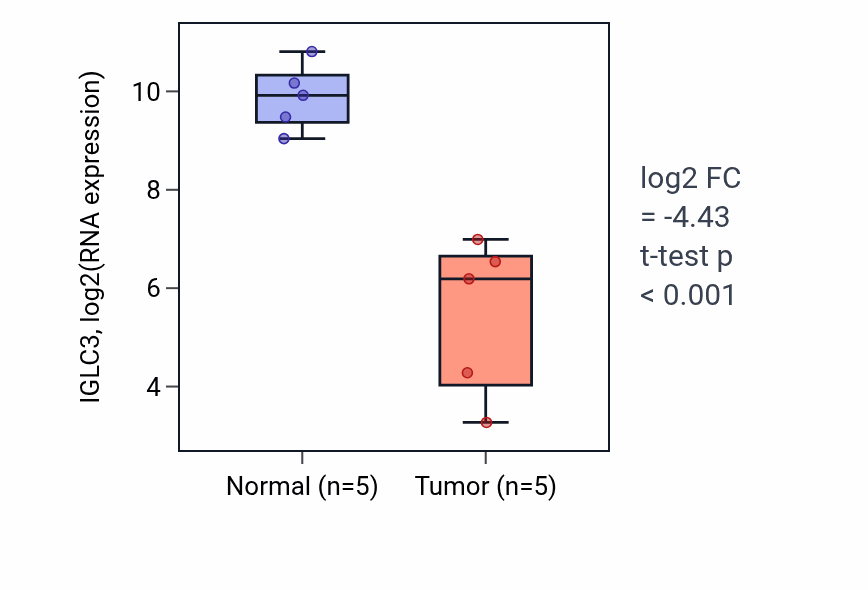 Tumor-vs-normal expression box plot for IGLC3 in COAD.