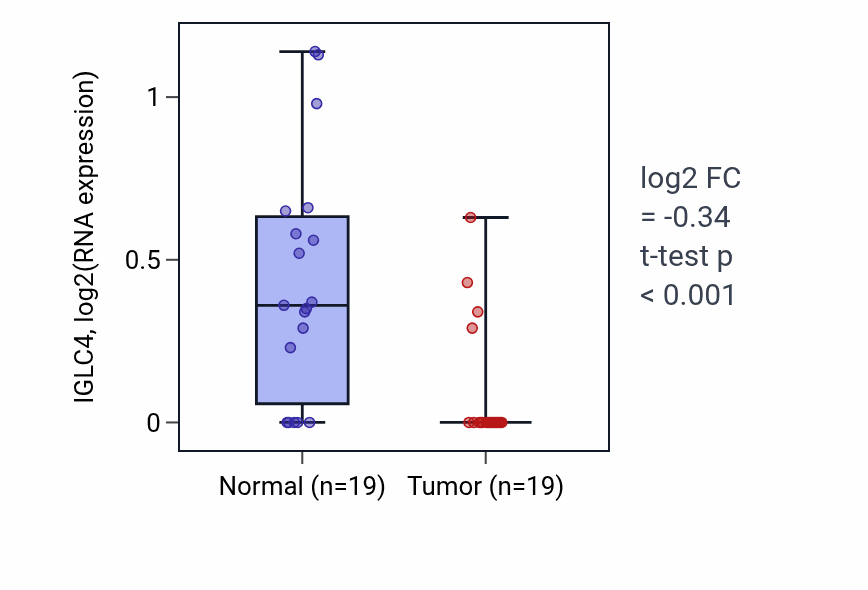 Tumor-vs-normal expression box plot for IGLC4 in COAD.