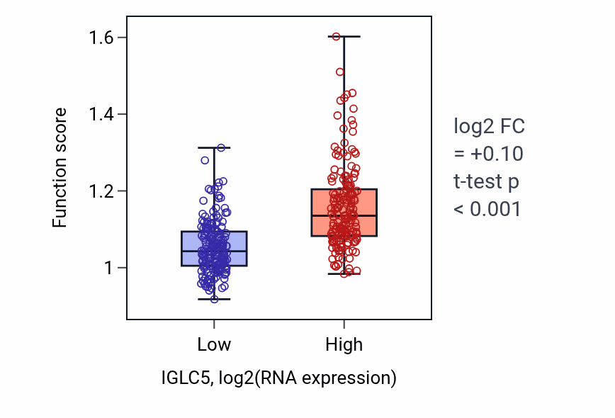 Box plot of B cell receptor signaling pathway in IGLC5-low vs IGLC5-high samples in STAD.