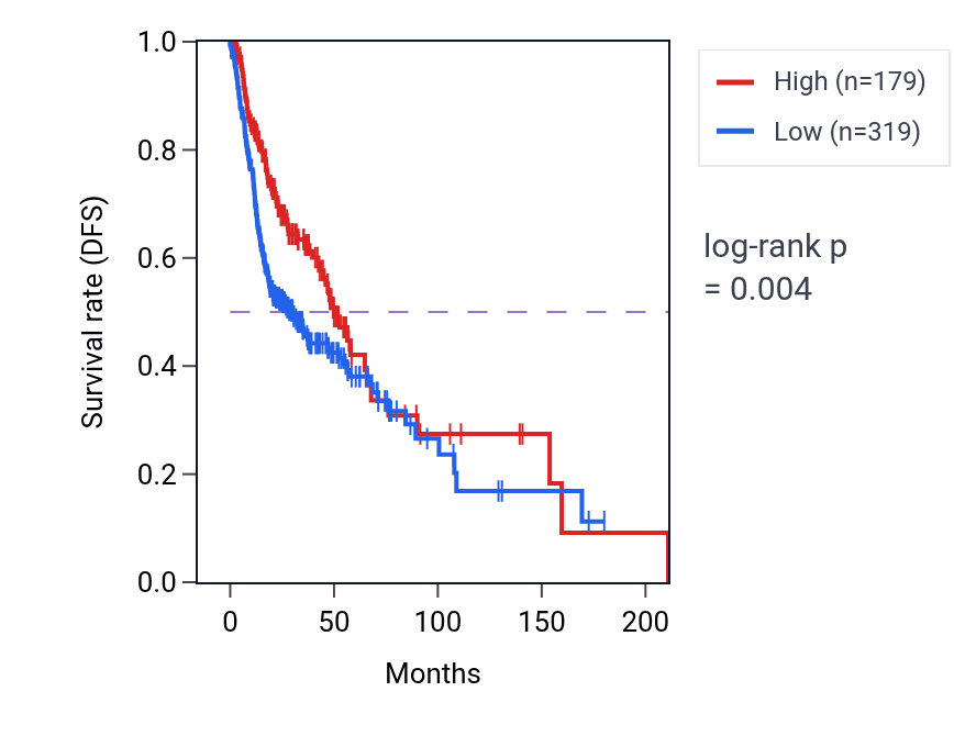 Kaplan&ndash;Meier survival curve for IGLC5 RNA-high vs -low samples in HNSC.