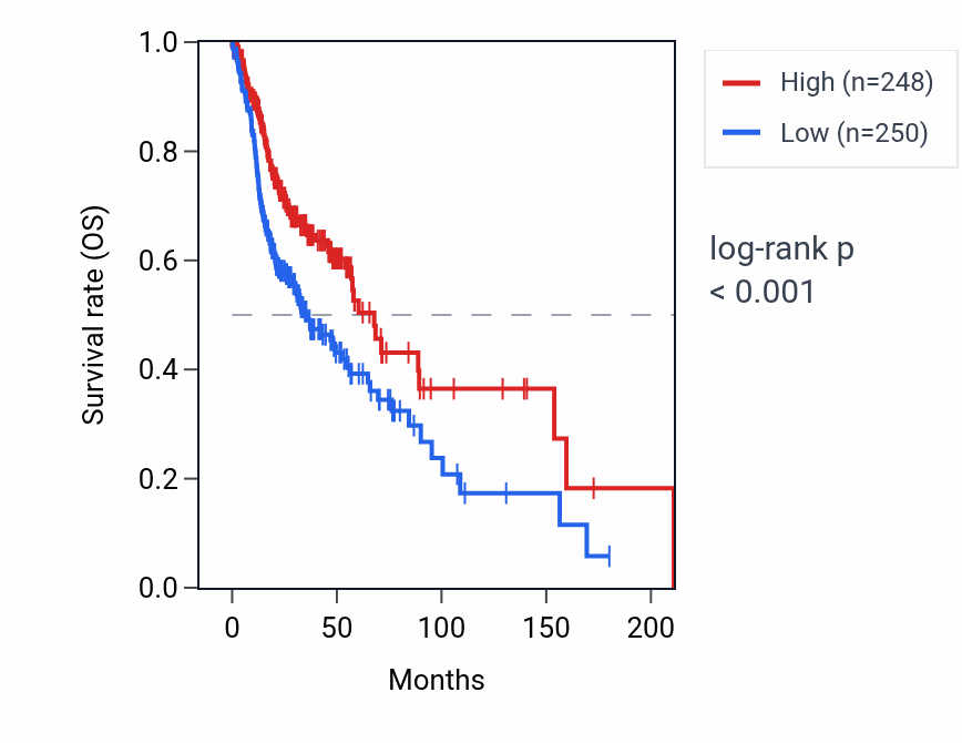 Kaplan&ndash;Meier survival curve for IGLC6 RNA expression in HNSC: high vs low expression groups.