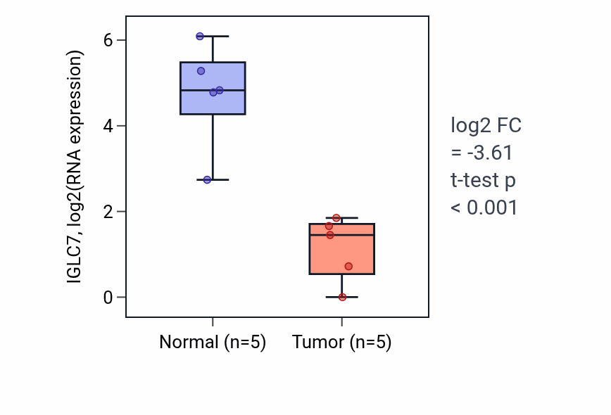 Tumor-vs-normal expression box plot for IGLC7 in COAD.