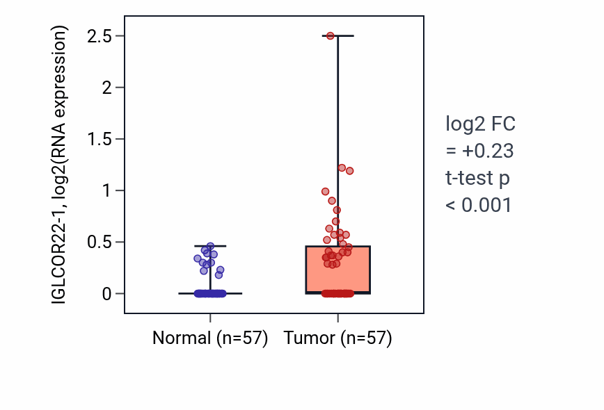Tumor-vs-normal expression box plot for IGLCOR22-1 in LUAD.