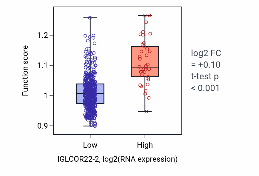 Box plot of B cell receptor signaling pathway in IGLCOR22-2-low vs IGLCOR22-2-high samples in THCA.