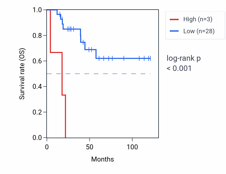 Kaplan&ndash;Meier survival curve for IGLCOR22-2 RNA expression in ACC: high vs low expression groups.