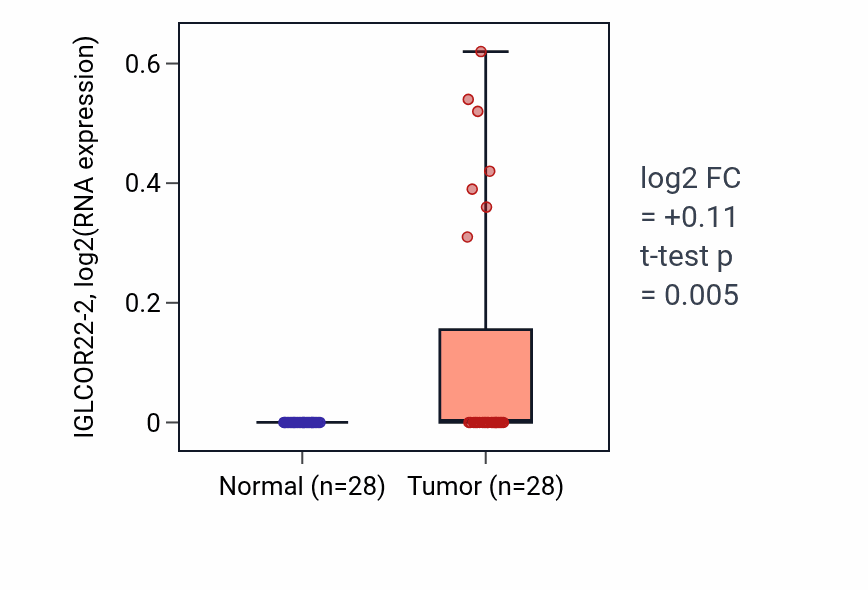 Tumor-vs-normal expression box plot for IGLCOR22-2 in LUAD.