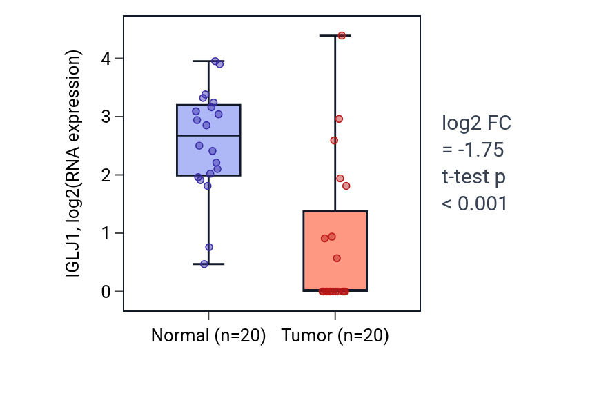 Tumor-vs-normal expression box plot for IGLJ1 in COAD.