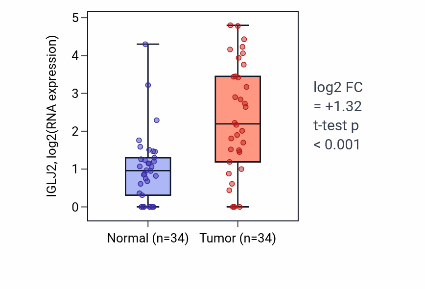 Tumor-vs-normal expression box plot for IGLJ2 in LUAD.