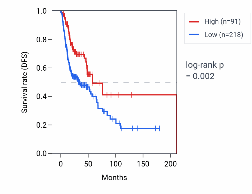 Kaplan&ndash;Meier survival curve for IGLJ3 RNA expression in HNSC: high vs low expression groups.