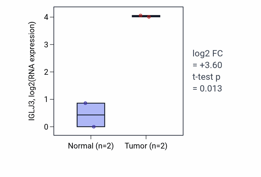 Tumor-vs-normal expression box plot for IGLJ3 in UCEC.