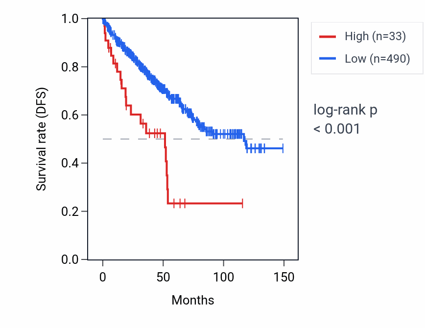 Kaplan&ndash;Meier survival curve for IGLJ6 RNA expression in KIRC: high vs low expression groups.