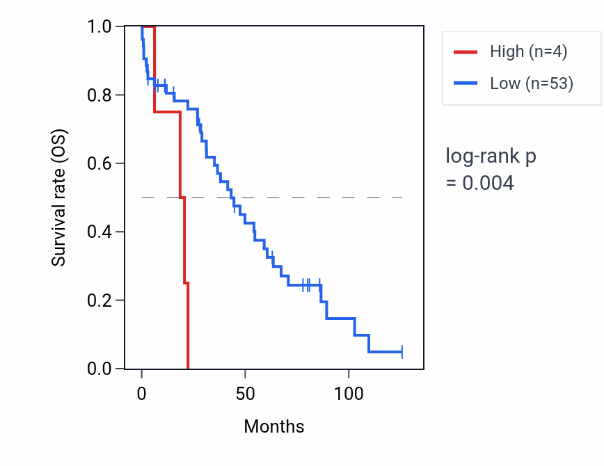 Kaplan&ndash;Meier survival curve for IGLJ7 RNA expression in OV: high vs low expression groups.