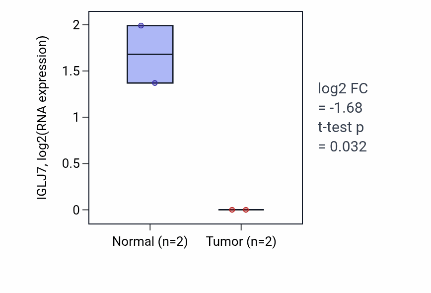 Tumor-vs-normal expression box plot for IGLJ7 in STAD.
