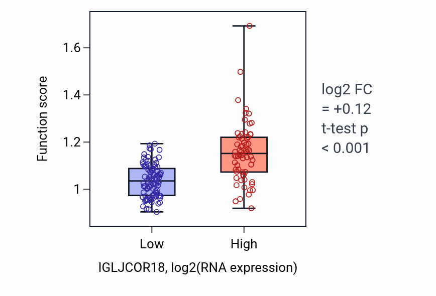Box plot of B cell mediated immunity in IGLJCOR18-low vs IGLJCOR18-high samples in ESCA.