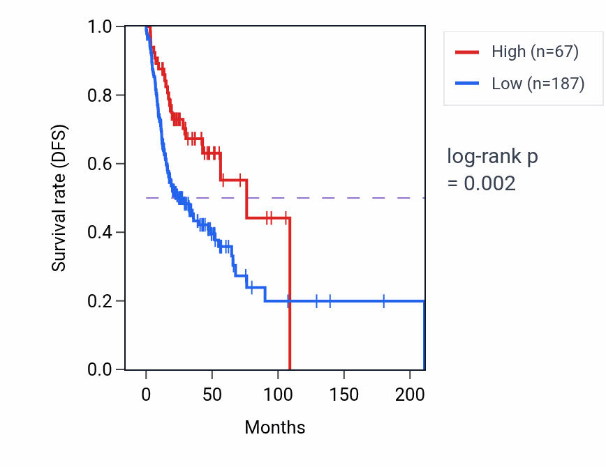 Kaplan&ndash;Meier survival curve for IGLJCOR18 RNA expression in HNSC: high vs low expression groups.