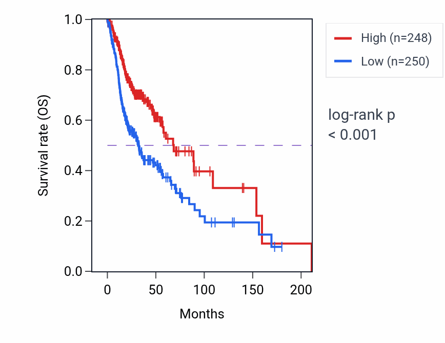 Kaplan&ndash;Meier survival curve for IGLL1 RNA expression in HNSC: high vs low expression groups.