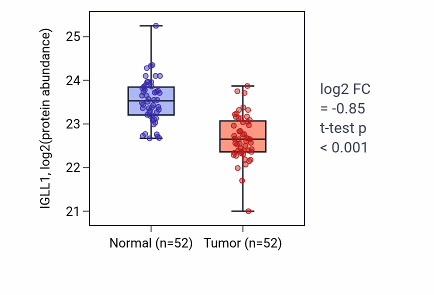 Tumor-vs-normal mass-spec protein box plot for IGLL1 in COAD.