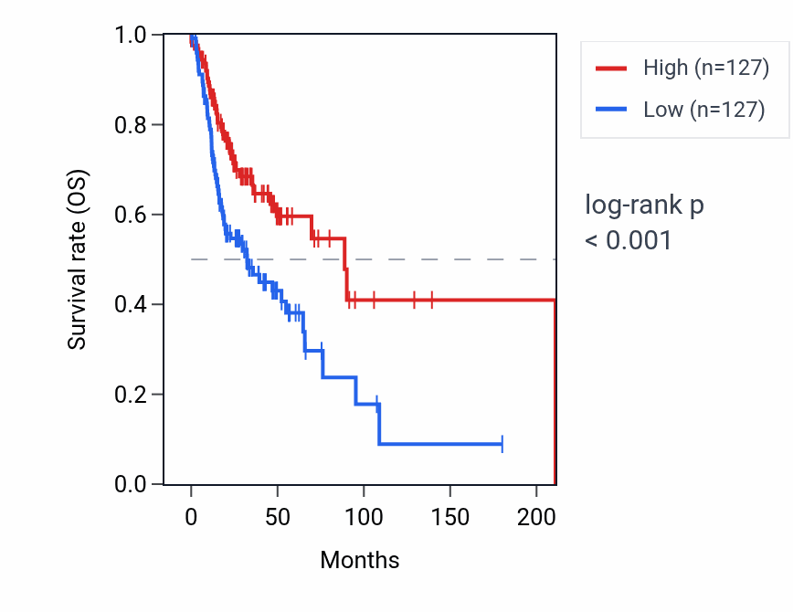 Kaplan&ndash;Meier survival curve for IGLL3P RNA expression in HNSC: high vs low expression groups.