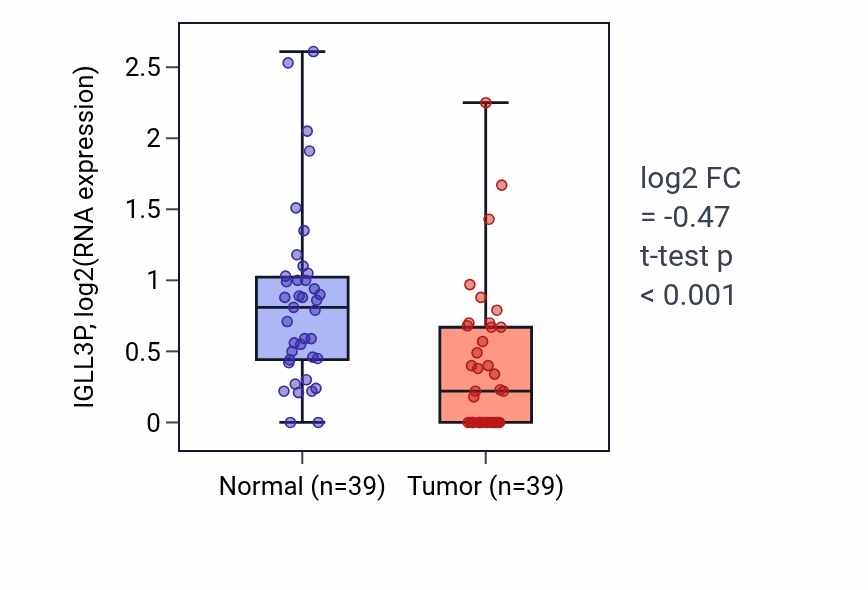 Tumor-vs-normal expression box plot for IGLL3P in COAD.