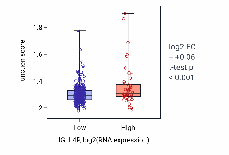 Box plot of Regulation of intrinsic apoptotic signaling pathway in IGLL4P-low vs IGLL4P-high samples in STAD.