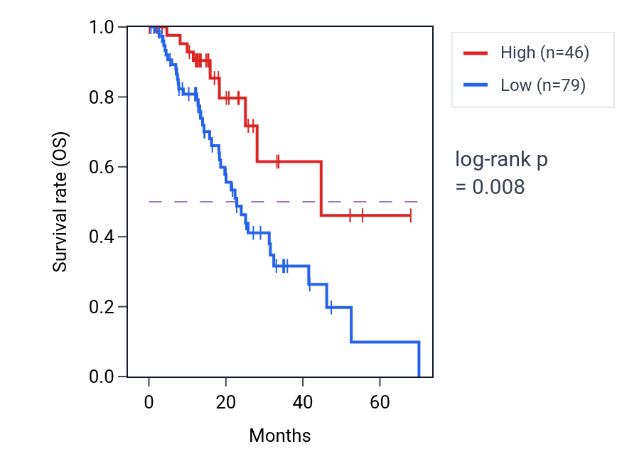 Kaplan&ndash;Meier survival curve for IGLL4P RNA expression in ESCA: high vs low expression groups.