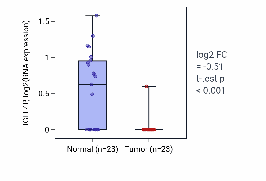 Tumor-vs-normal expression box plot for IGLL4P in LUAD.