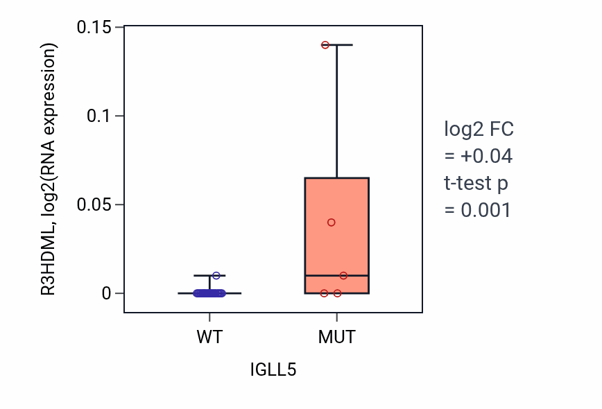 Box plot of R3HDML in IGLL5-low vs IGLL5-high samples in BLOOD_Myeloma.
