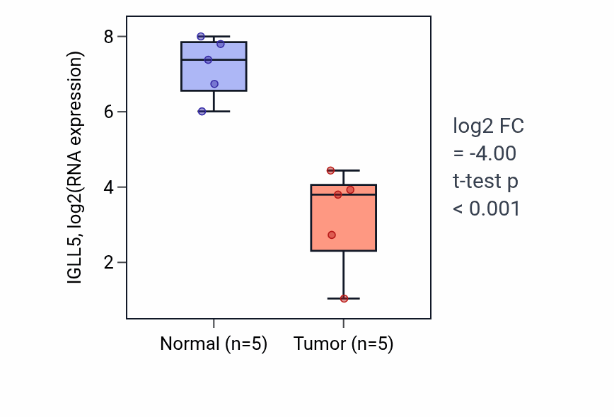 Tumor-vs-normal expression box plot for IGLL5 in COAD.