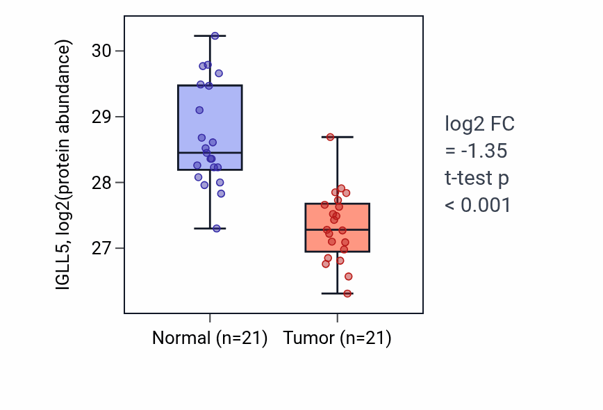 Tumor-vs-normal mass-spec protein box plot for IGLL5 in HNSC.