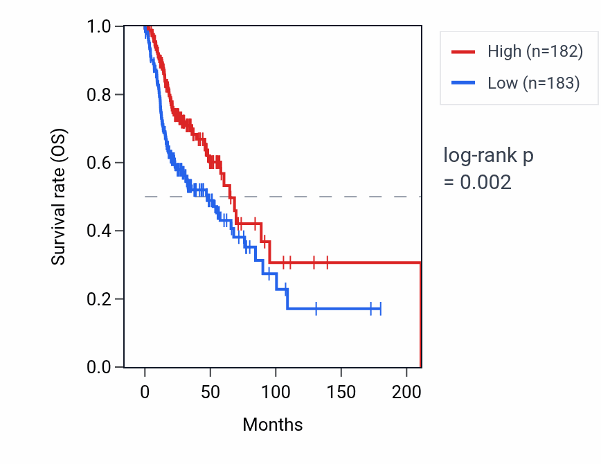 Kaplan&ndash;Meier survival curve for IGLV1-36 RNA expression in HNSC: high vs low expression groups.