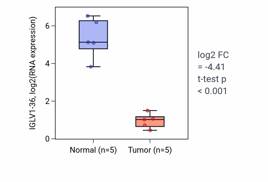 Tumor-vs-normal expression box plot for IGLV1-36 in COAD.