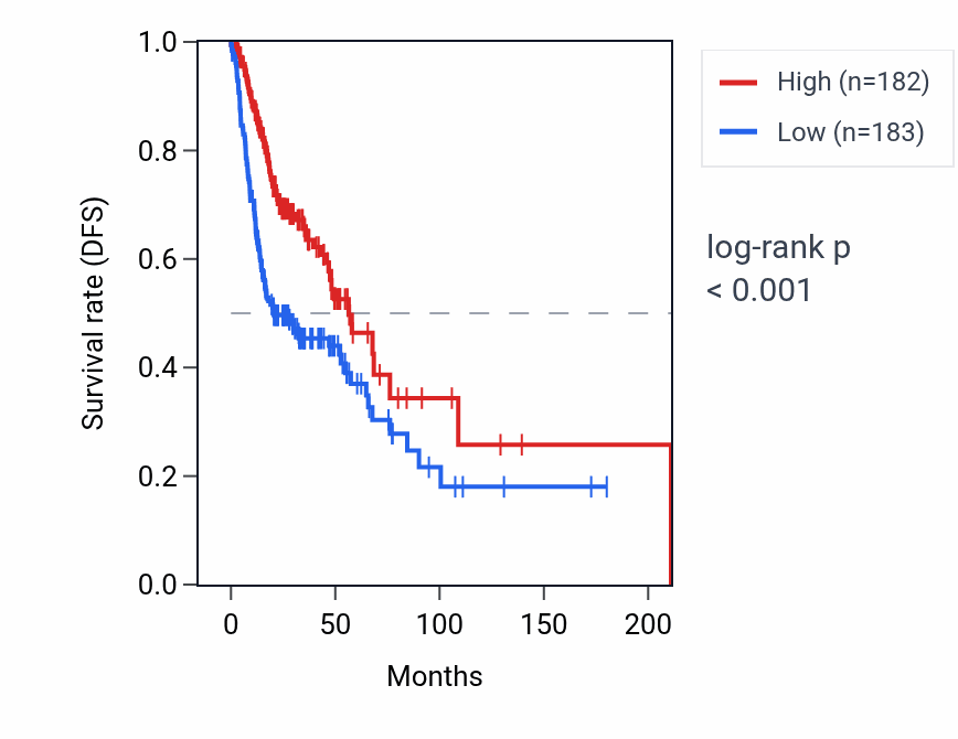 Kaplan&ndash;Meier survival curve for IGLV1-40 RNA expression in HNSC: high vs low expression groups.